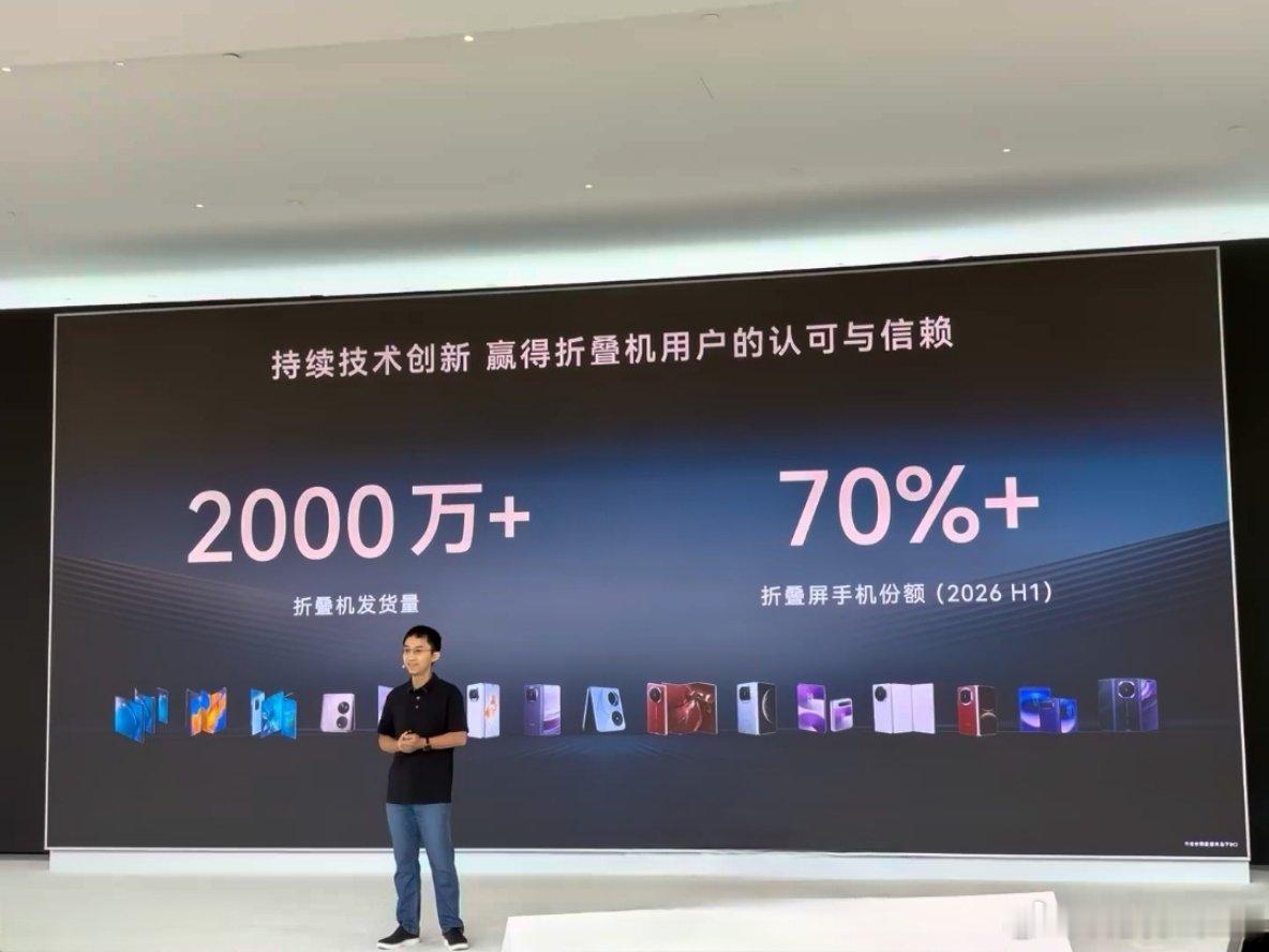 华为折叠屏发货量突破2000万台2026上半年折叠屏市场份额70% + ​​​