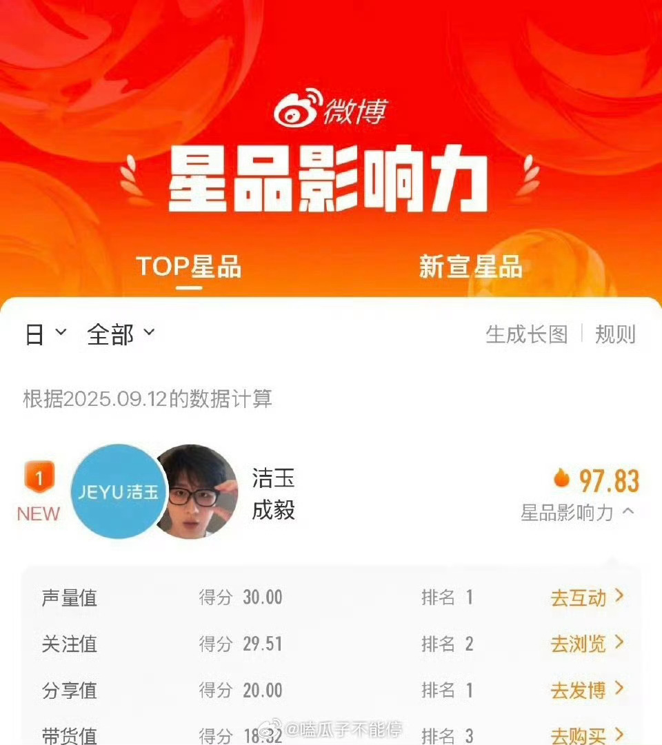 成毅星品影响力第一名成毅星品影响力榜单第一成毅星品影响力第一名，厉害，[期待][