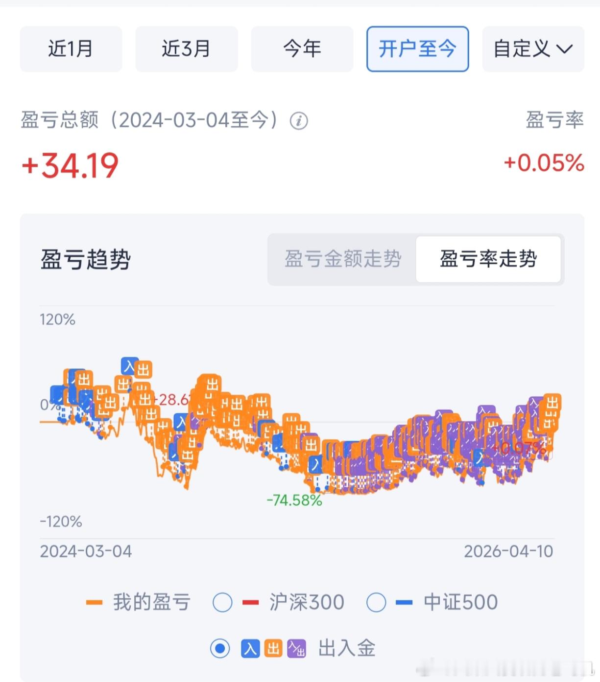 今天股票群里疯传的一张图片，顶级微操大师