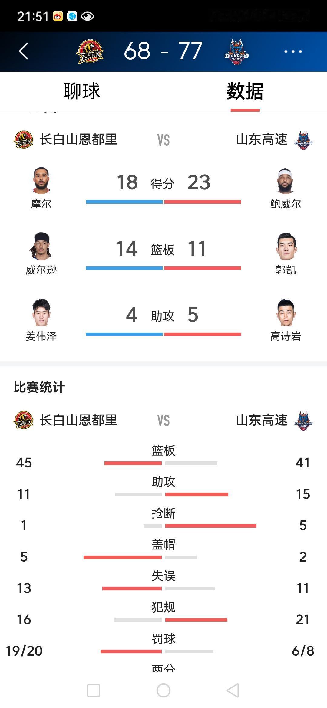 山东高速男篮以残阵77比68战胜吉林长白山！第4外援25日也将到队。1月19日，