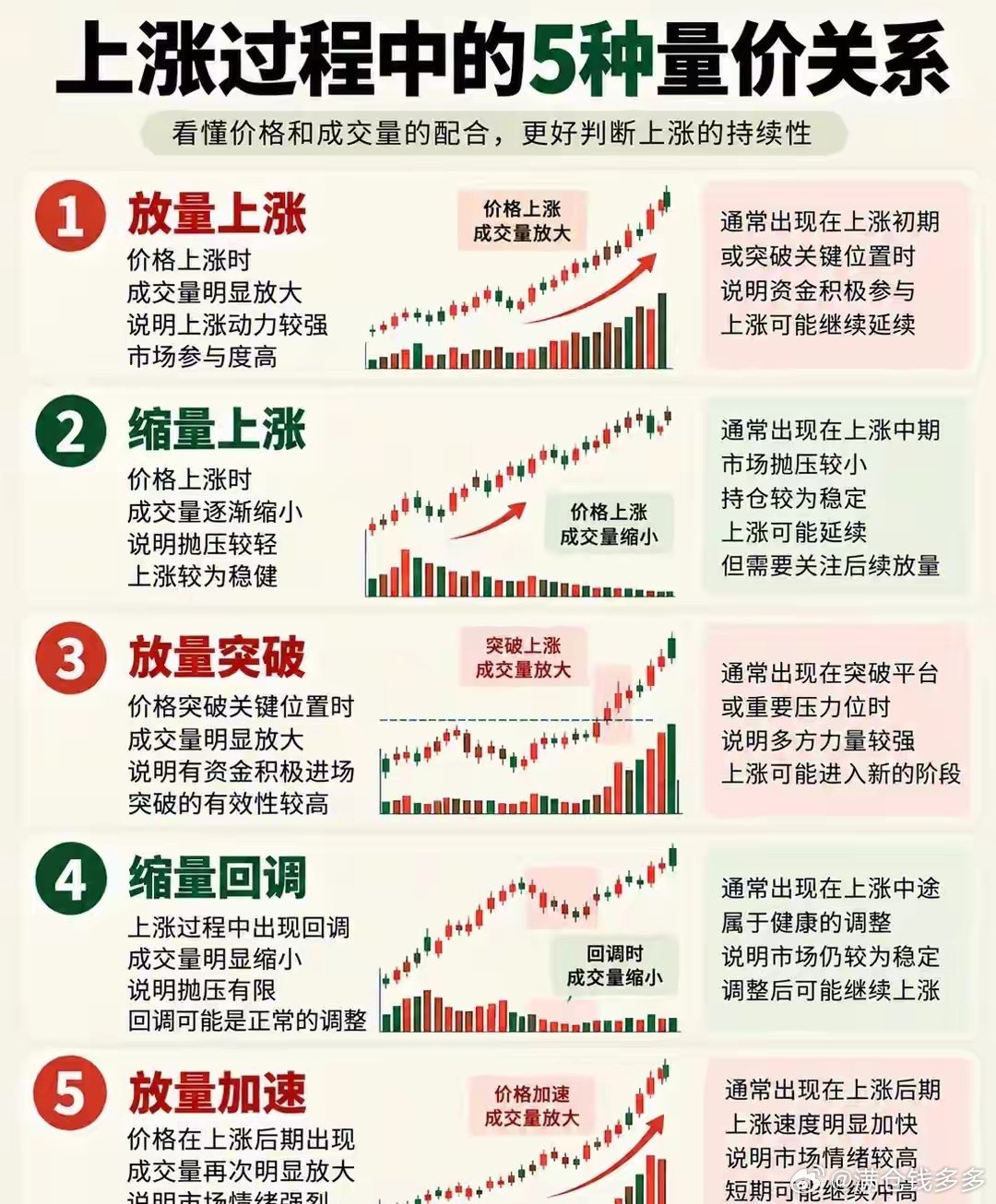 看懂20种量价关系，读懂盘面资金真实意图 ​​​