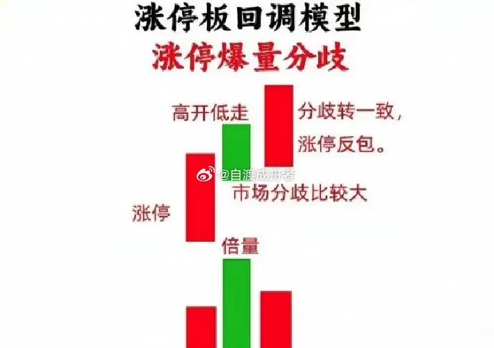 5个涨停回调模型，散户看懂少走弯路做短线的朋友，想必都吃过追高的亏：看见涨停就冲