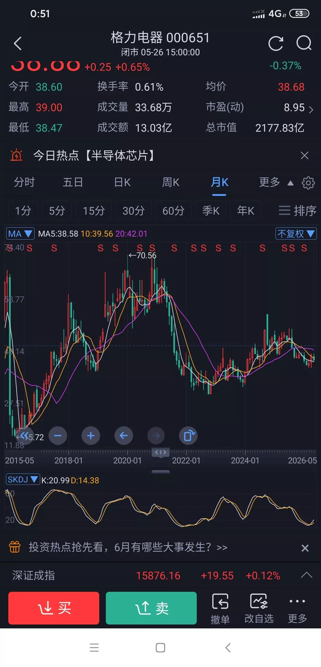 格力电器跌到30块再抄底，是不是很多人这么想？
这想法有点太天真了。作为家电龙头