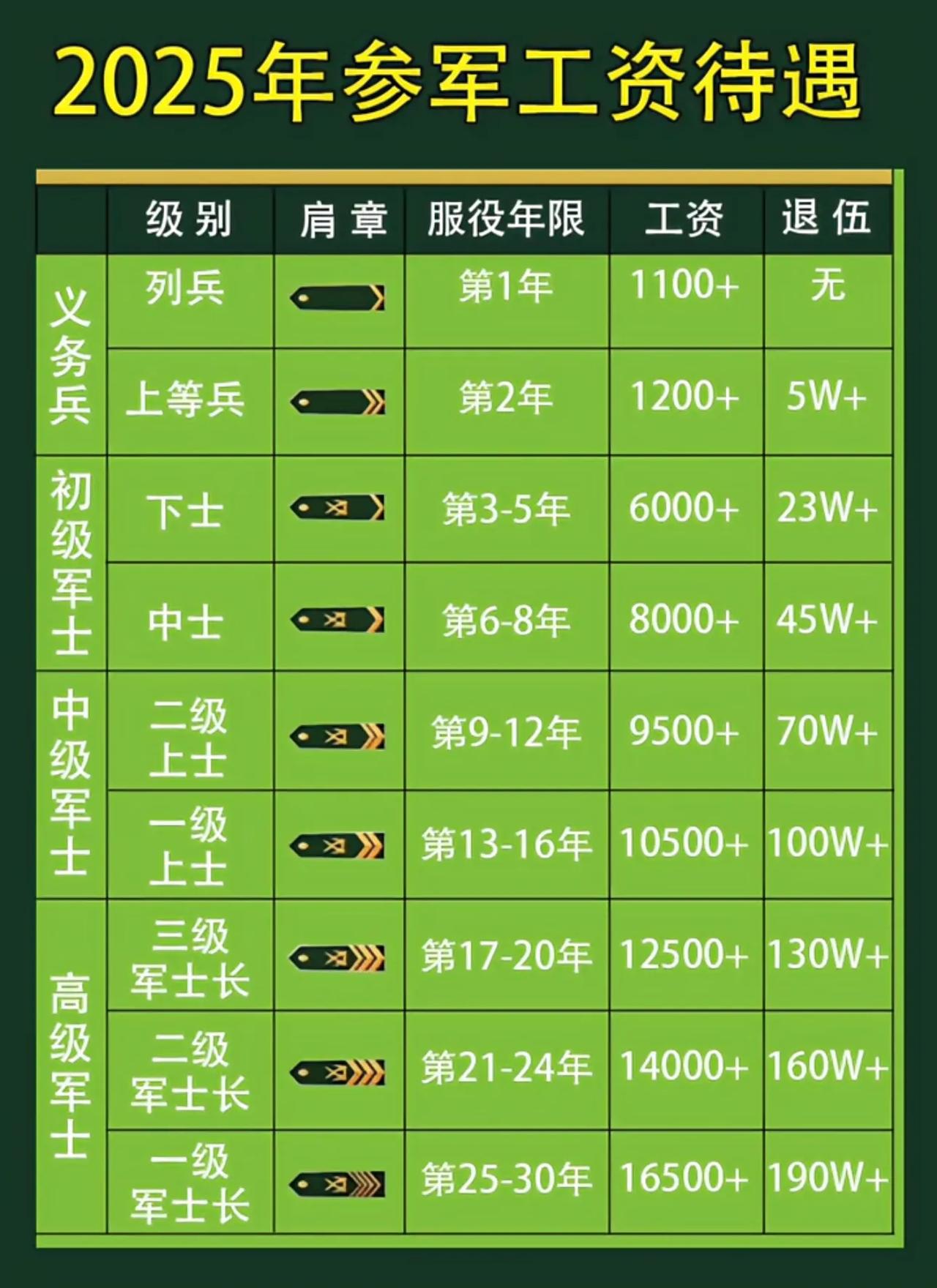 2025年大学生参军工资待遇征兵各学历 兵役升学班 2025年招兵 入伍参军政策