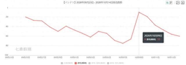 二次元「整活之神」用尽全力，也只能到达畅销Top 10吗？
