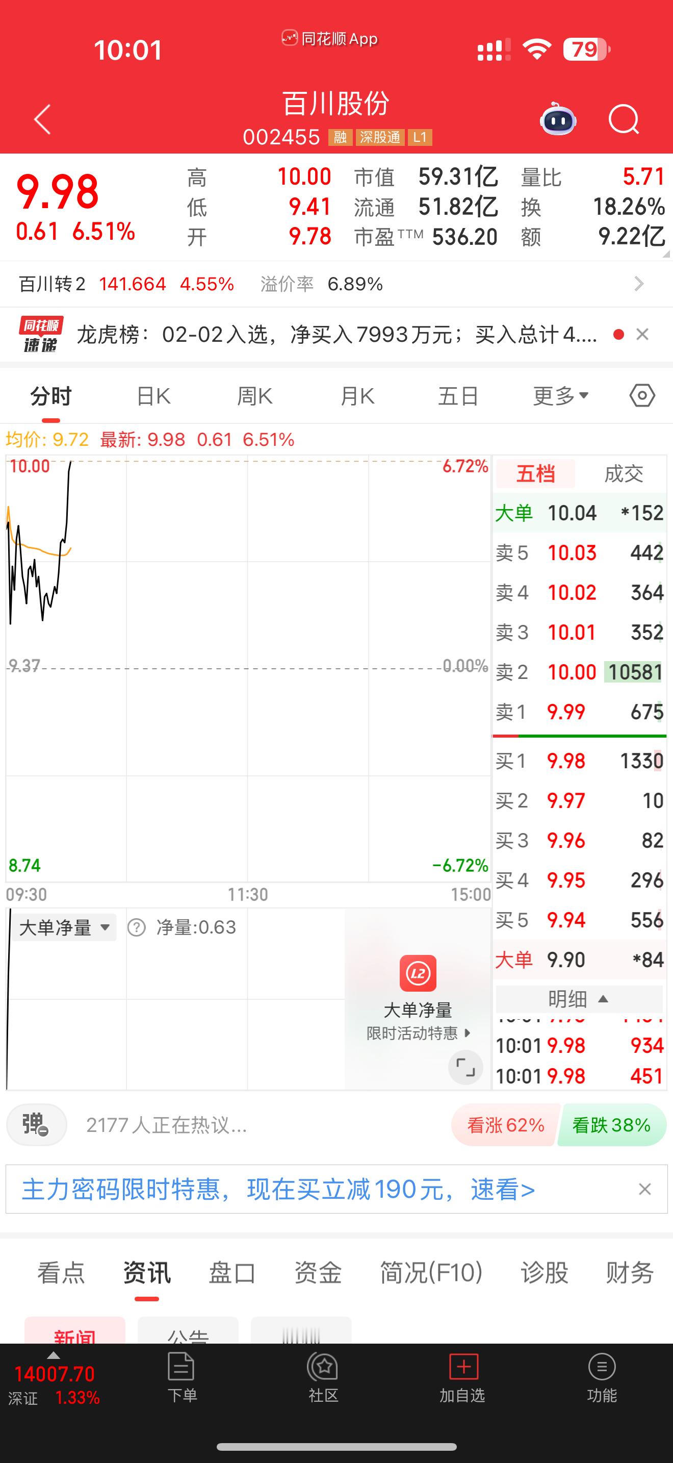 002455百川股份起飞，休息一下继续，点赞评论跟上 