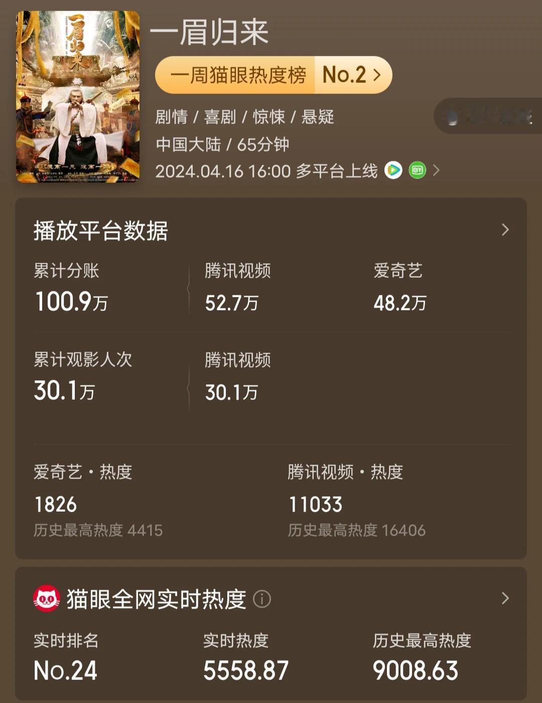 亏了，我亏了100多万！

虽然我知道会亏，但是没想到会亏这么多！我投资策划的《