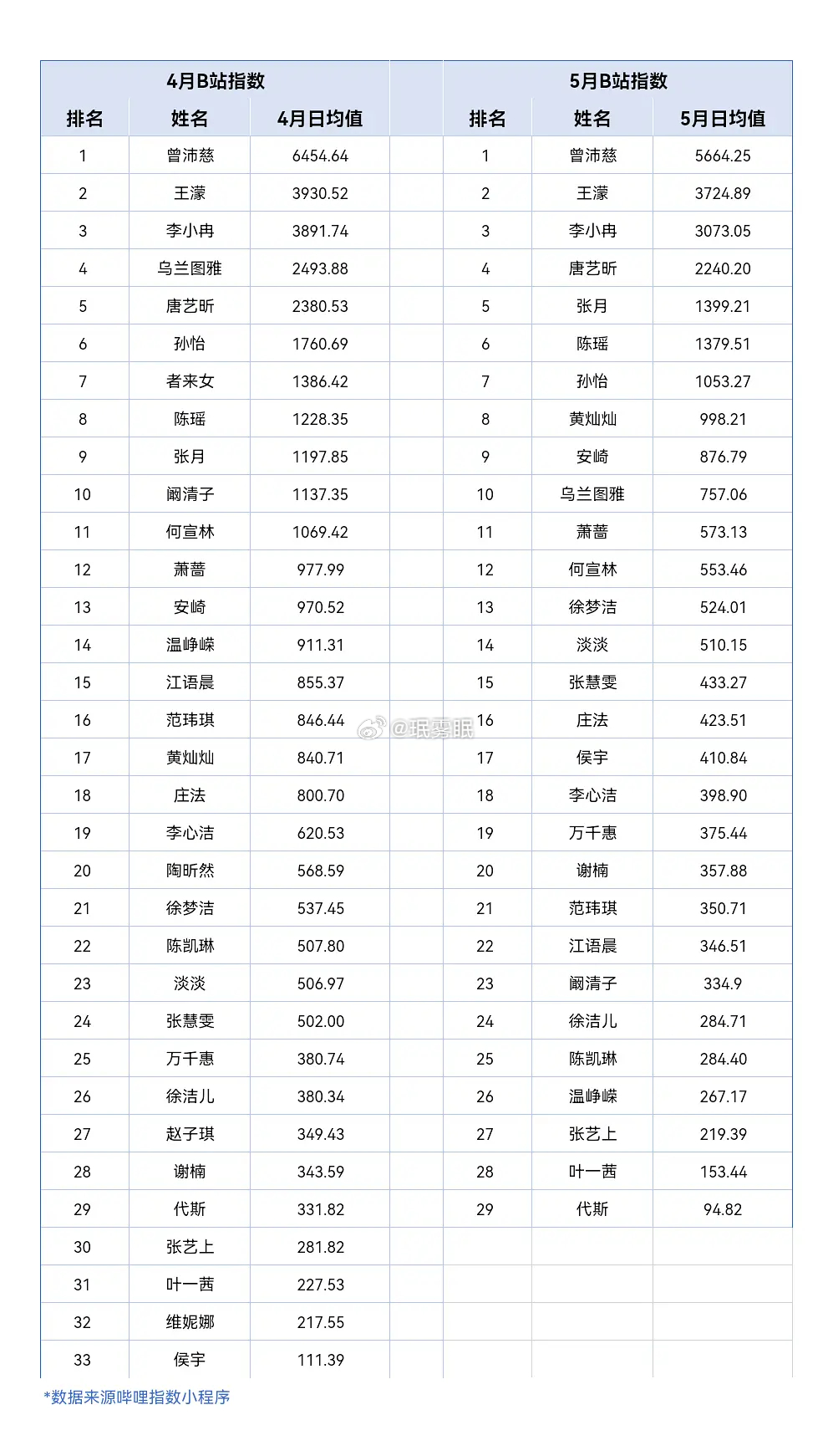 乘风2026｜📊5月B站指数 