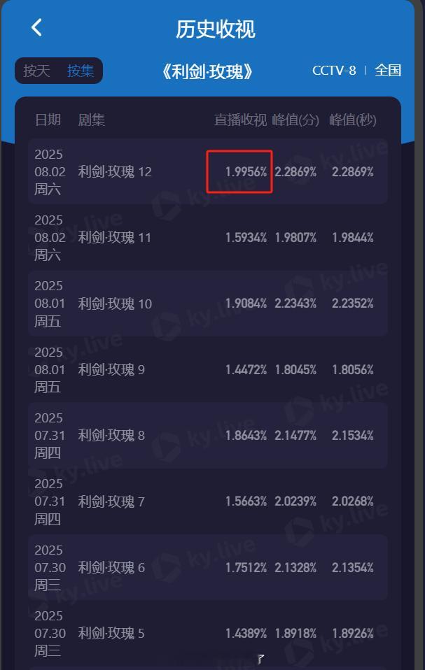 虽然第12集的酷云集均收视卡9最终停在了1.99%有点遗憾，但是我们《利剑玫瑰》