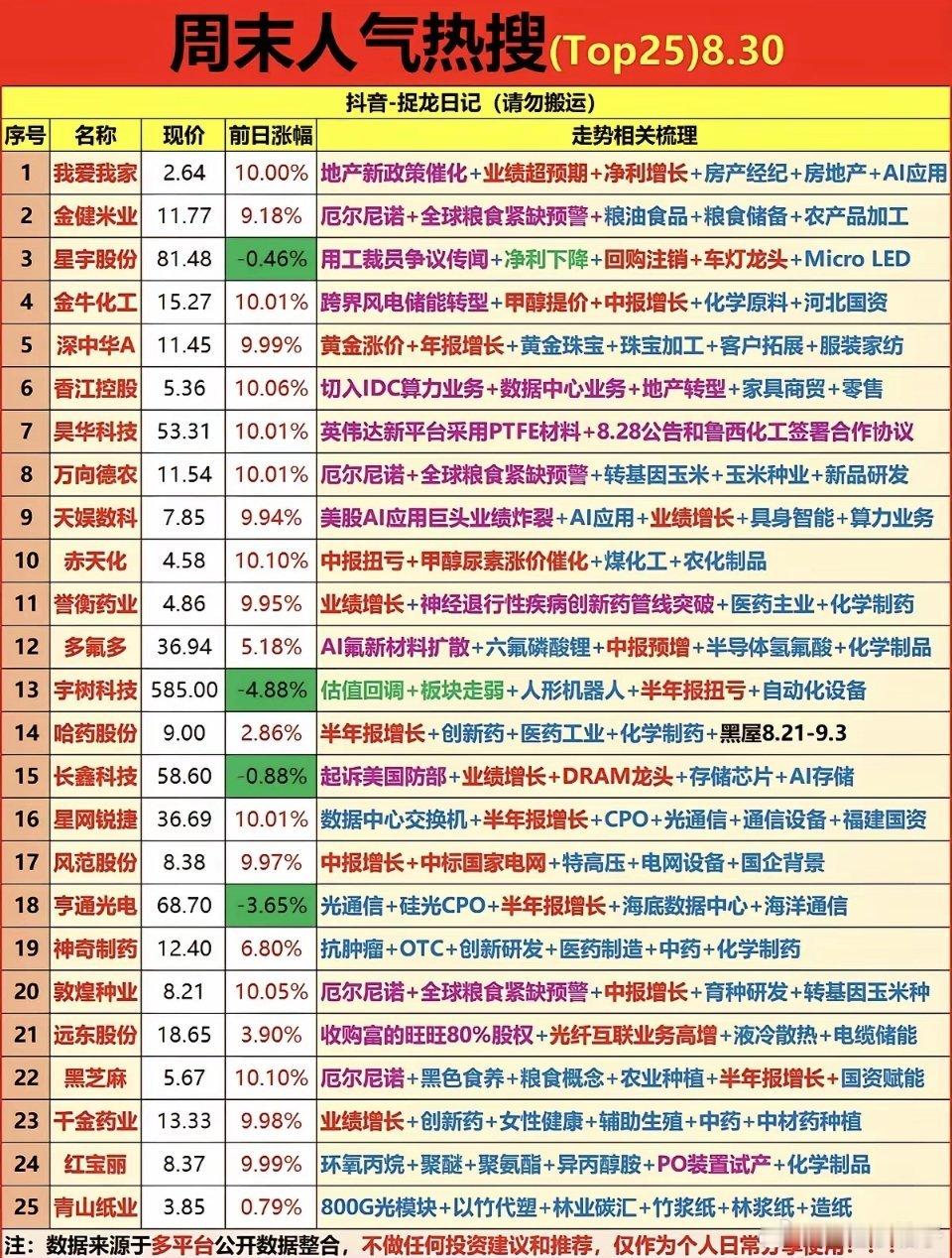 8.30周日  周末市场发酵：人气热搜榜！​1.地产新政策2.黄金、贵金属3.厄