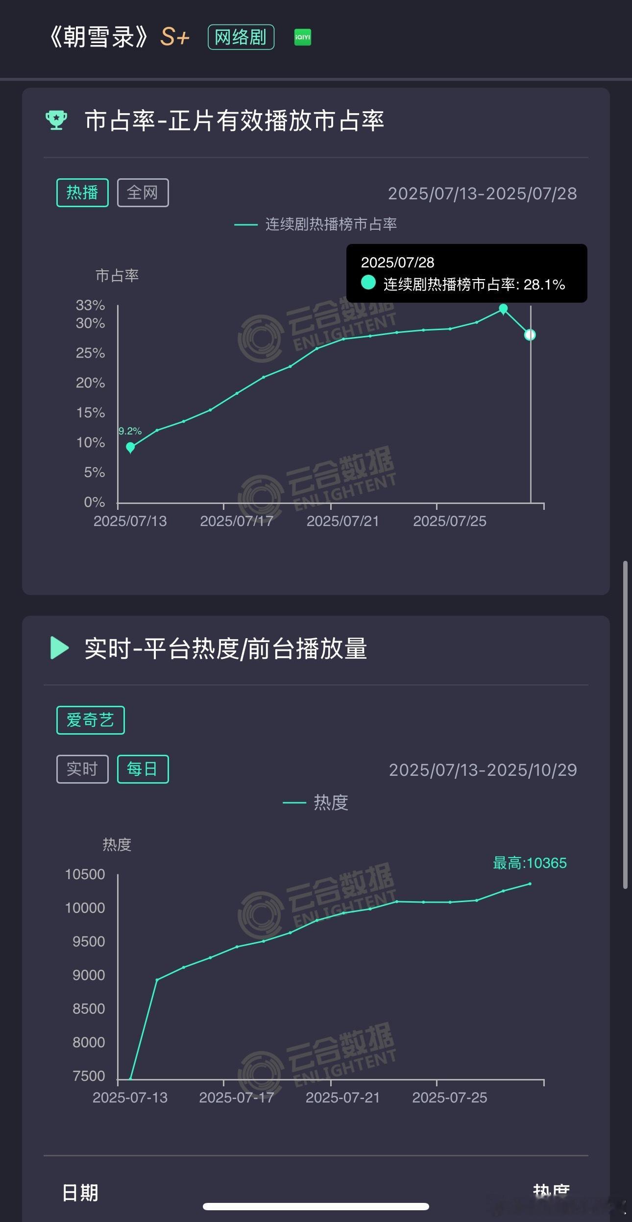🥝《朝雪录》在超点次日大礼包的加持下，昨日中午站内热度达到10365，晚上更新