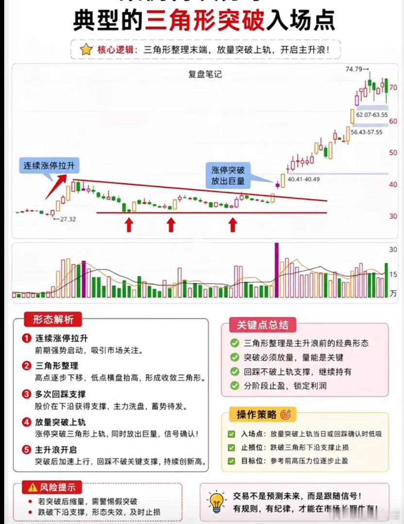 震荡市抓主升浪利器！三角形收敛突破形态，看懂少走半年弯路不少股民炒股总陷入两难，