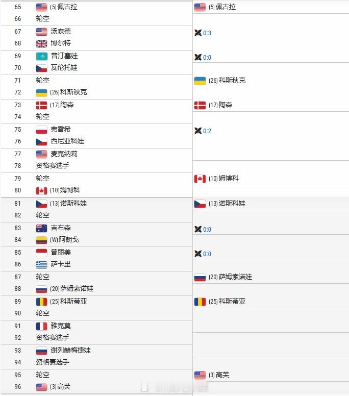 WTA1000马德里站签表出炉王欣瑜赛会28号种子首轮轮空，第二轮对手为老将玛利