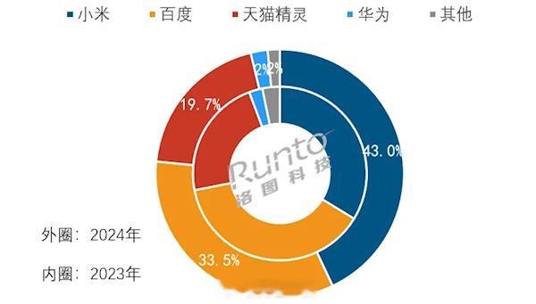 2月14日洛图科技发国内2024智能音箱市场报告1、报告显示2024年国内智能音