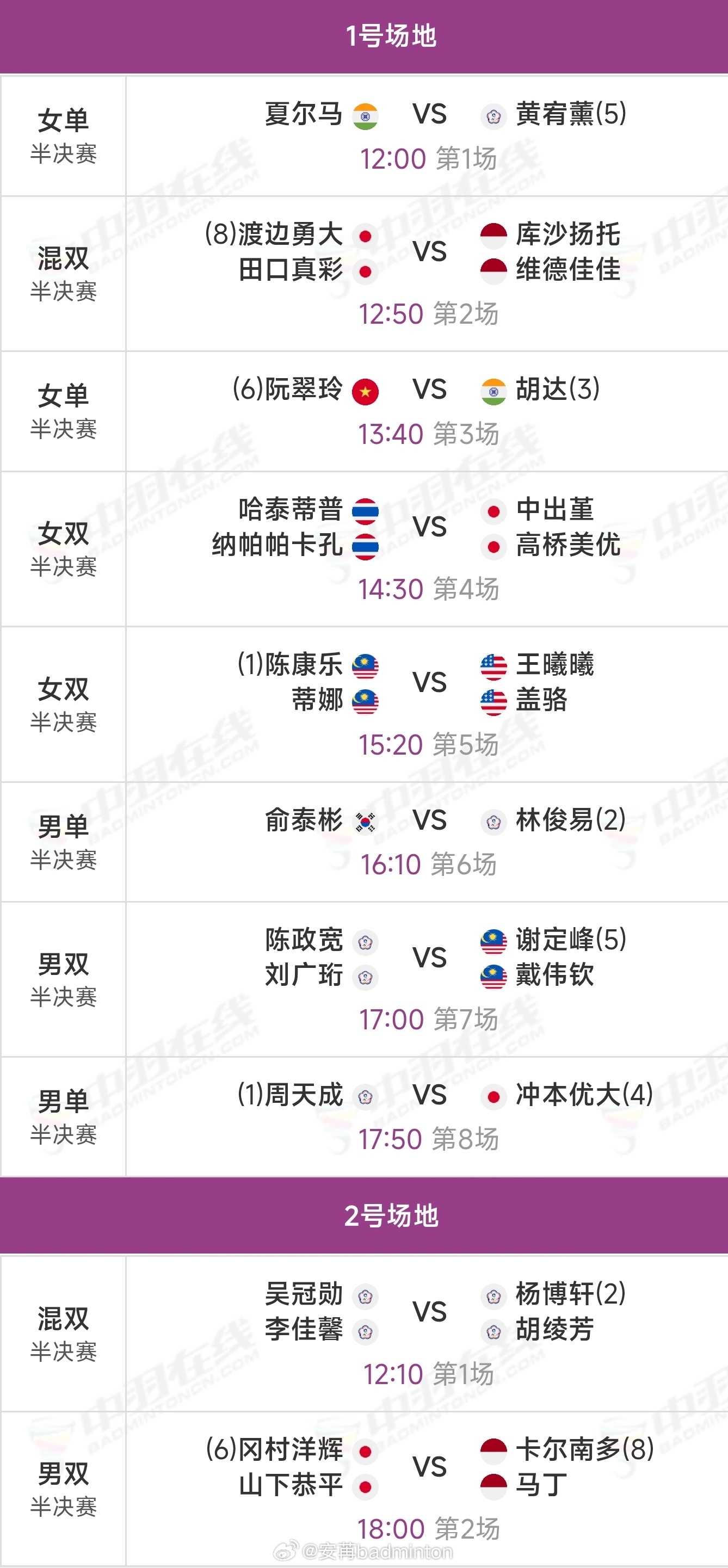 台北🏸公开赛【8进4】赛果（图1）｜【半决赛】赛程（图2）2026年中国台北羽