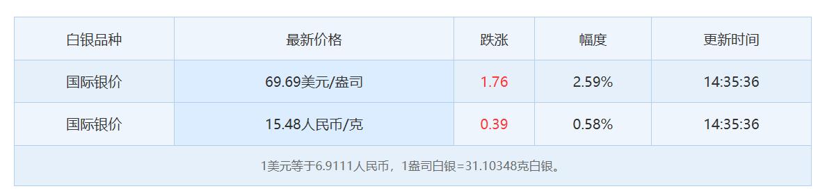 今天是周末，
本周国际银价
收盘于69.69美元/盎司，
较上一日上涨1.76美