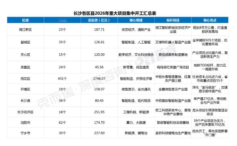 长沙2026年重大项目集中开工数量曝光。
根据这份清单，长沙所有区县中，雨花区以
