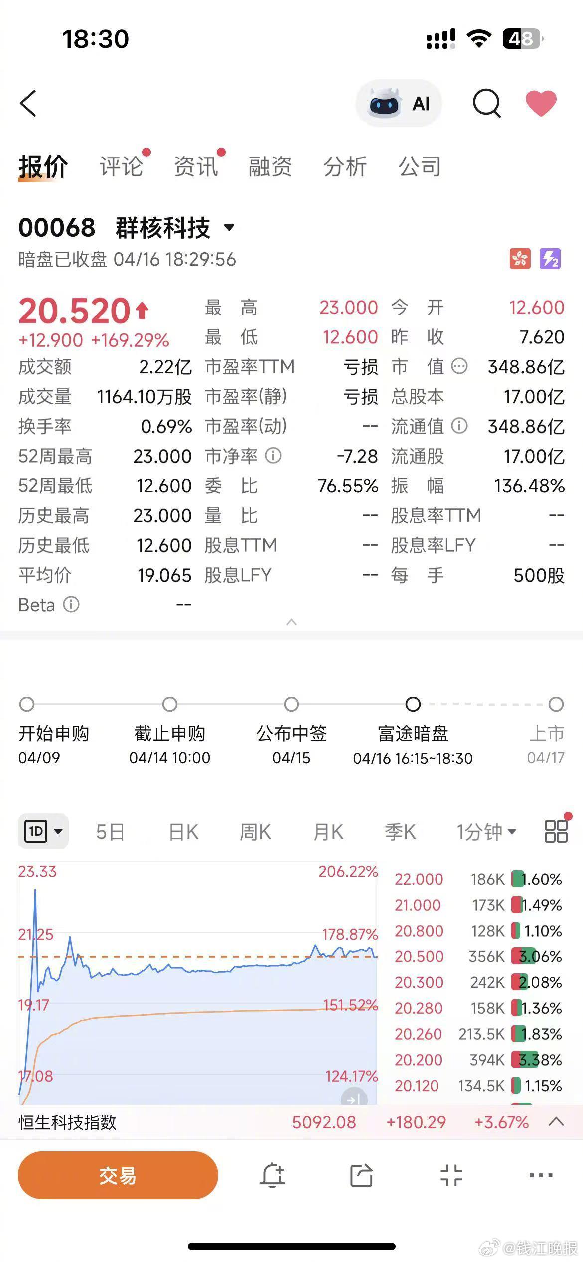 #杭州六小龙第一股暗盘大涨169%# 明天，“杭州六小龙”上市第一股群核科技将正