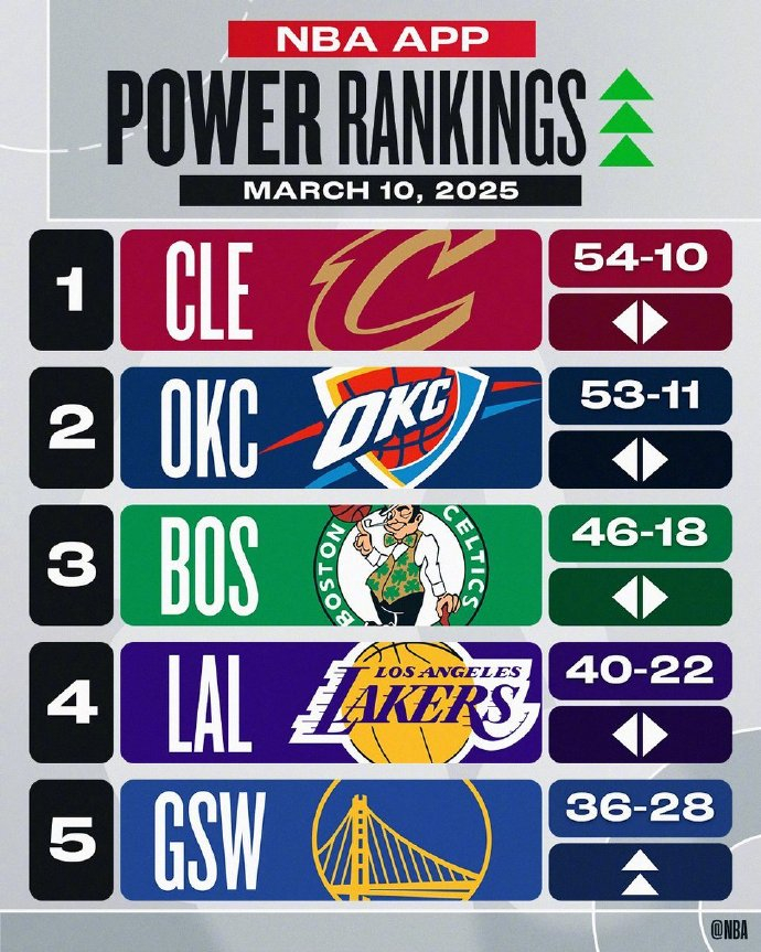 NBA最新一期实力榜，勇士冲到第五了？[吃惊]勇士升至NBA实力榜第五位NBA实