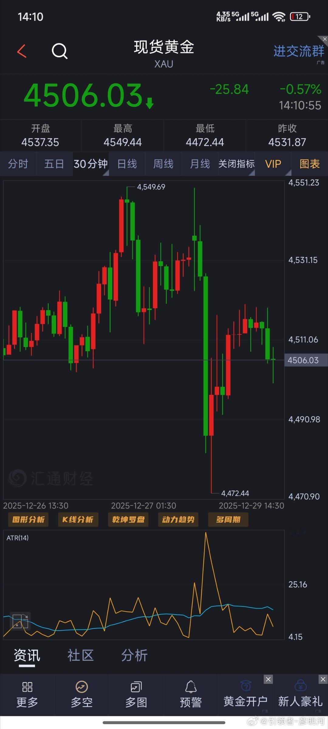 下午好，各位！月末跨年行情就是如此，不过也比较好把控。就如昨天分析预测那般肯定是