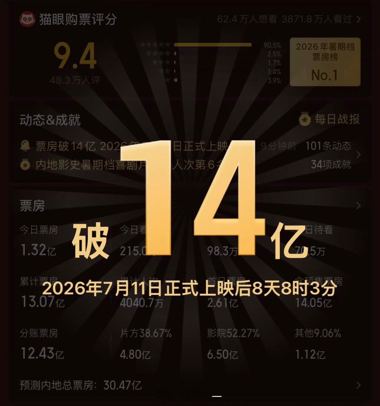 我去，功夫女足票房破14亿，今天一天就干了快2亿，太牛了功夫女足票房