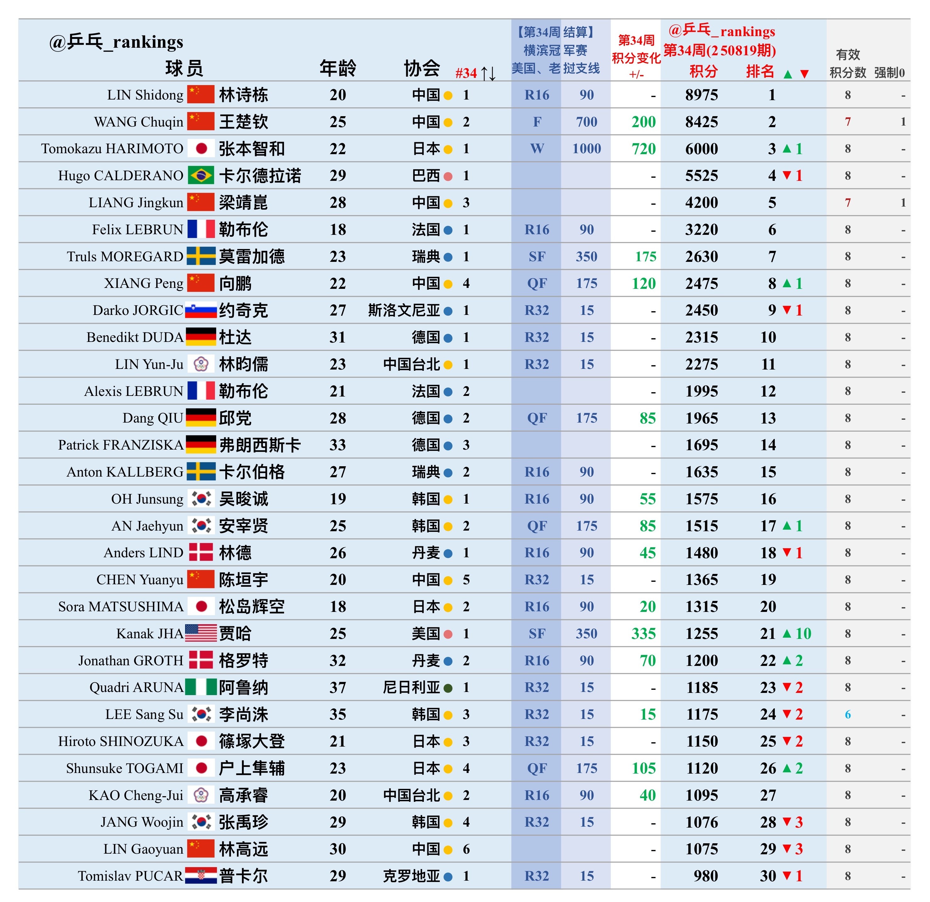 第34周世排积分变化（20250819期）【男单】🔺本周结算• wtt横滨冠军
