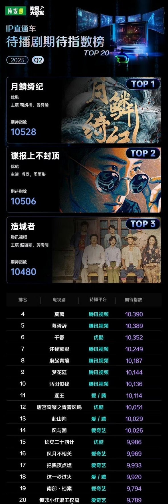 2025第二季度待播剧期待指数榜前二十名 ​ ​​​