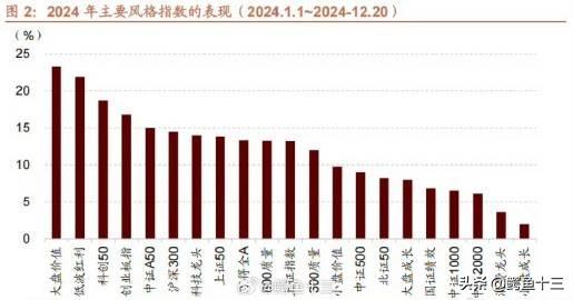 2024年，大票和小票来回轮动的一年。