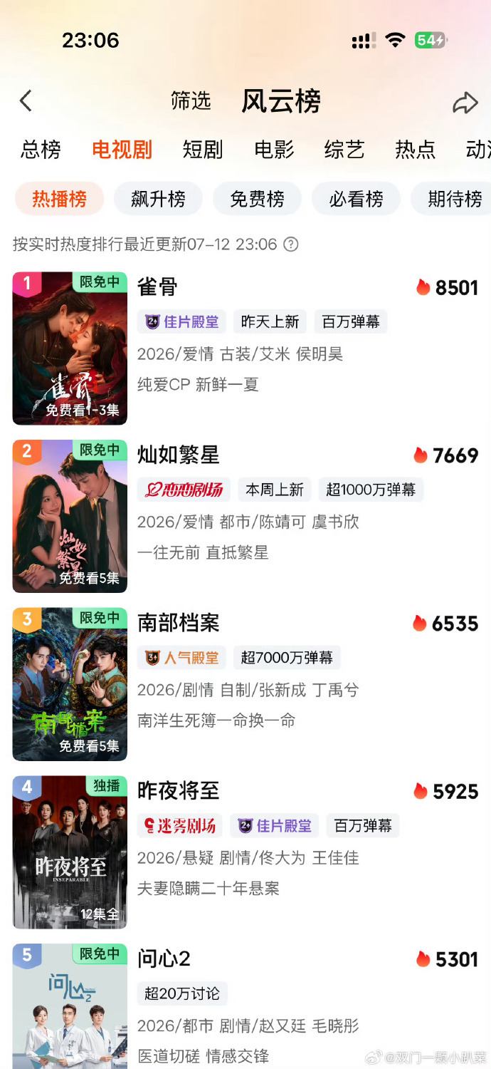 雀骨8500了灿如繁星还没8000雀骨连宣传都没怎么做，提档空降开播两三天热度直