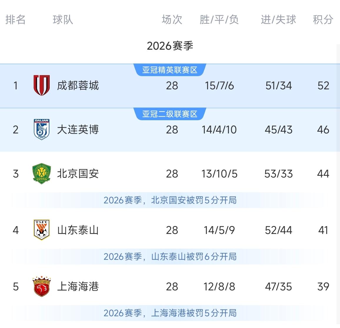 怎么还有人搞不清楚，为什么在只剩两轮的情况下，成都蓉城虽然领先6分，但有被大连英