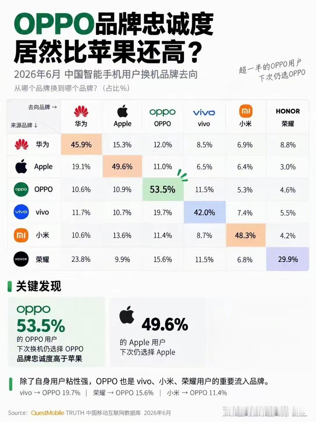 难怪这么多人不买苹果，
买OPPO手机
不是OPPO手机有多好

OPPO手机的