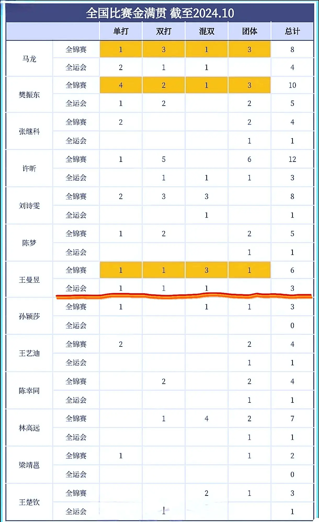 本世纪，最年轻全运会女单冠军—王曼昱 ，全运会三冠王。现役女金满贯唯一的！