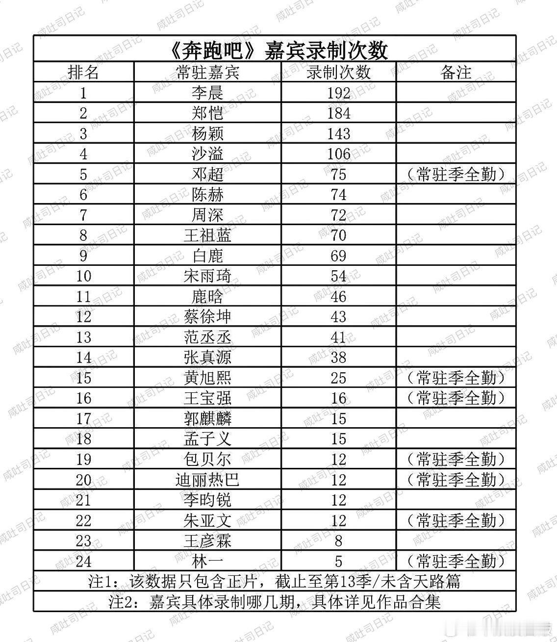奔跑吧｜常驻嘉宾录制次数汇总 