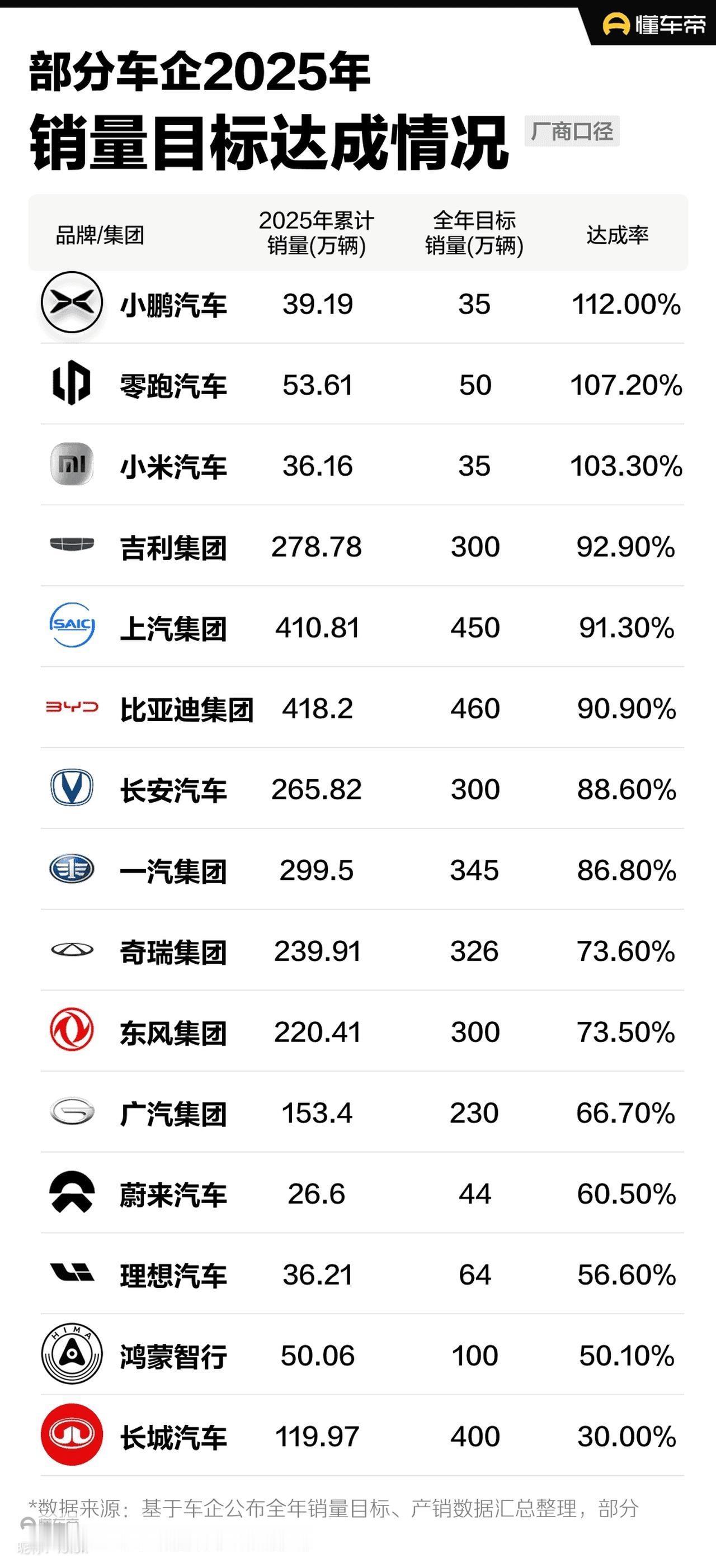 奇瑞吉利比亚迪长安都在疯狂扩张自己的车型，2025年长安的整车就上了将近10款车