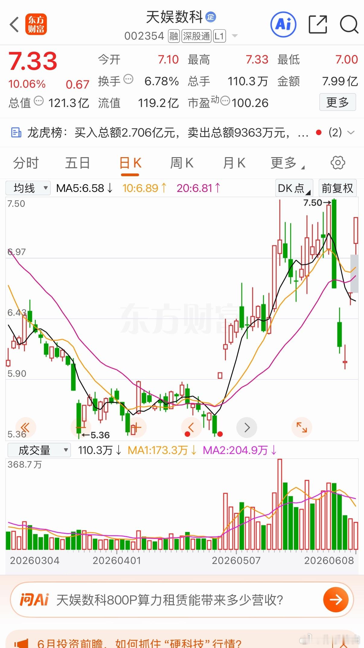 天娱数科:二连板蛟龙出海！第一波二个涨停板突破年线，第二波二连板二次突破年线，蛟