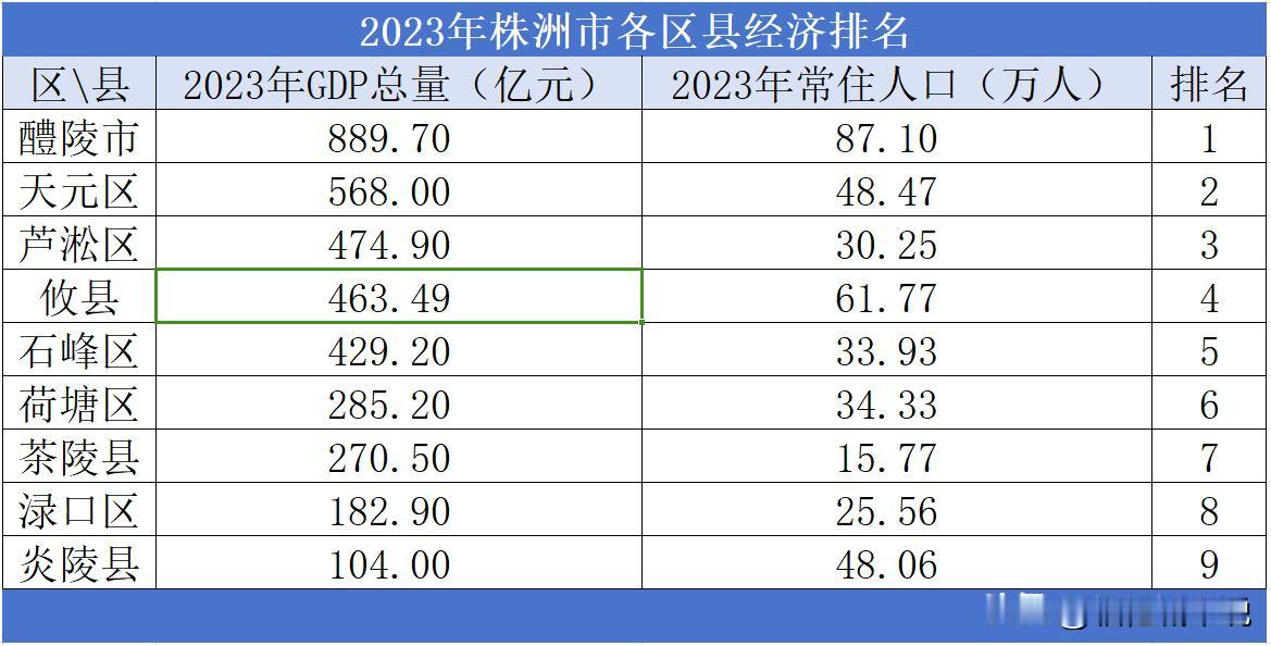 2023年湖南省株洲市各区县经济排名

2023年，株洲市的地区生产总值为366