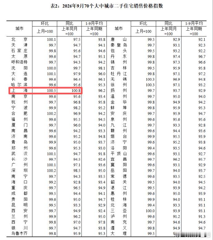 【首个二手房涨价的城市出现了：上海成为全国首个二手房价格同比上涨的城市】楼市金九