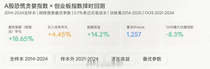 恐贪指数只对A股有用。在A股用恐贪指数择时，收益4倍于买入并持有。但是在美股，买
