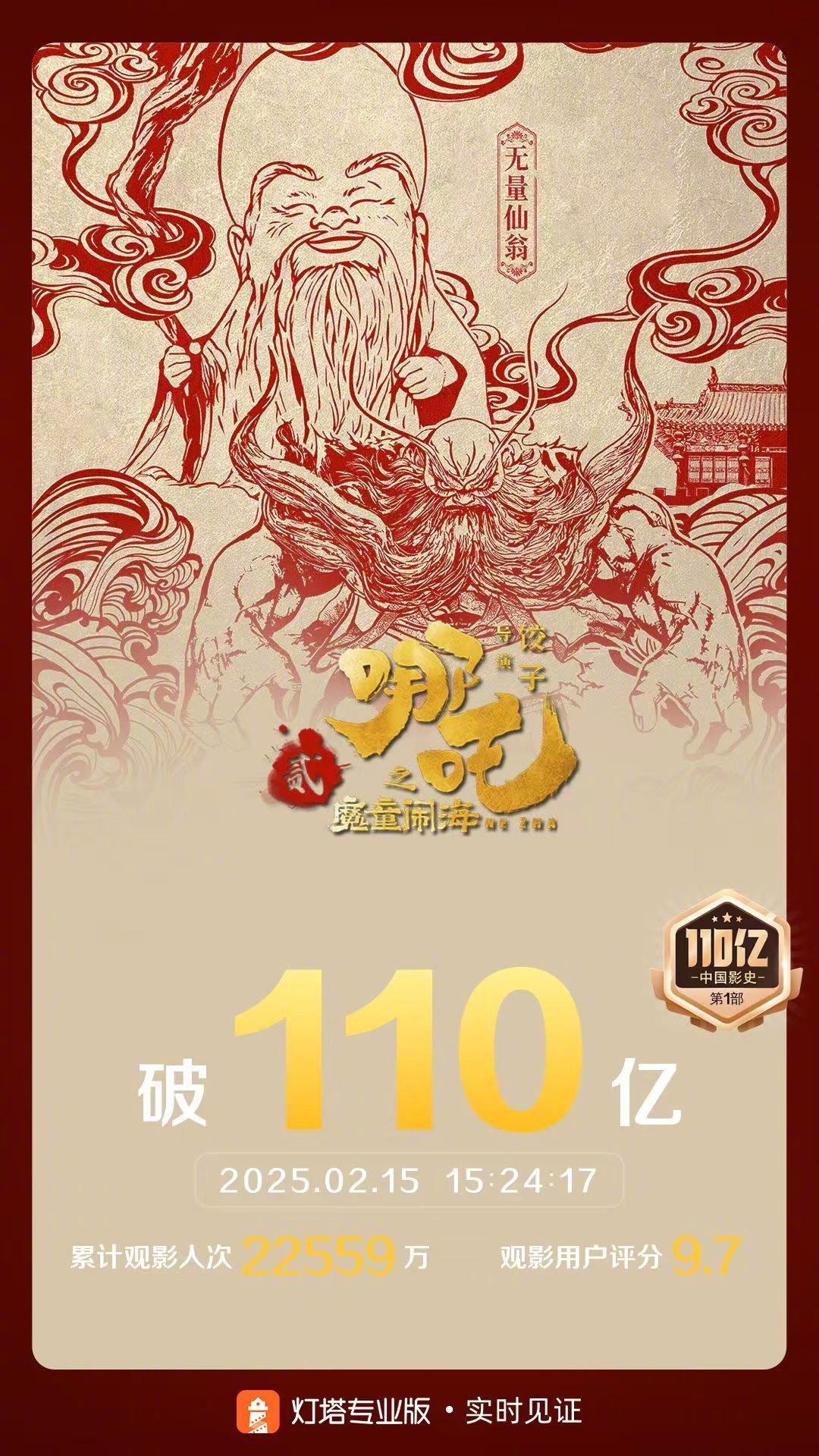 哪吒之魔童闹海票房破110亿  据灯塔专业版实时数据，截至2月15日15时24分