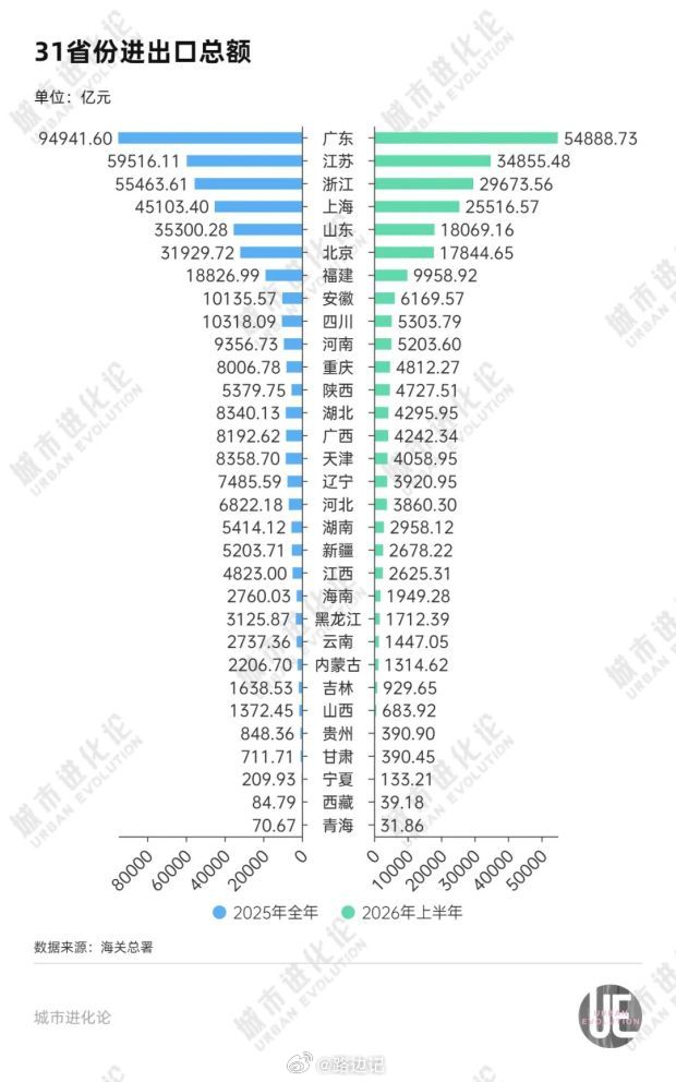 【十强外贸大省】据海关总署最新数据，2026年上半年，广东、江苏、浙江、上海、山