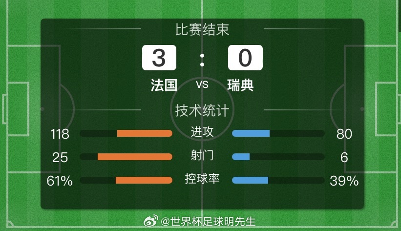 🎉🎉🎉法国3-0战胜瑞典，比芬再次预判成功！淘汰赛的规律已经摸透，下一场墨