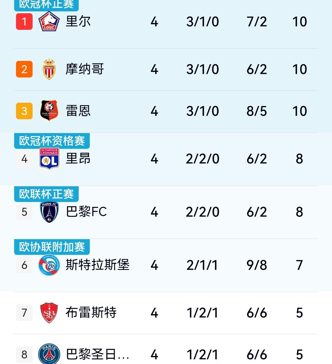 曼城1-0曼联，巴萨4-2莱万特，拜仁2-1艾尔沃斯贝格，欧洲五大联赛最新积分榜