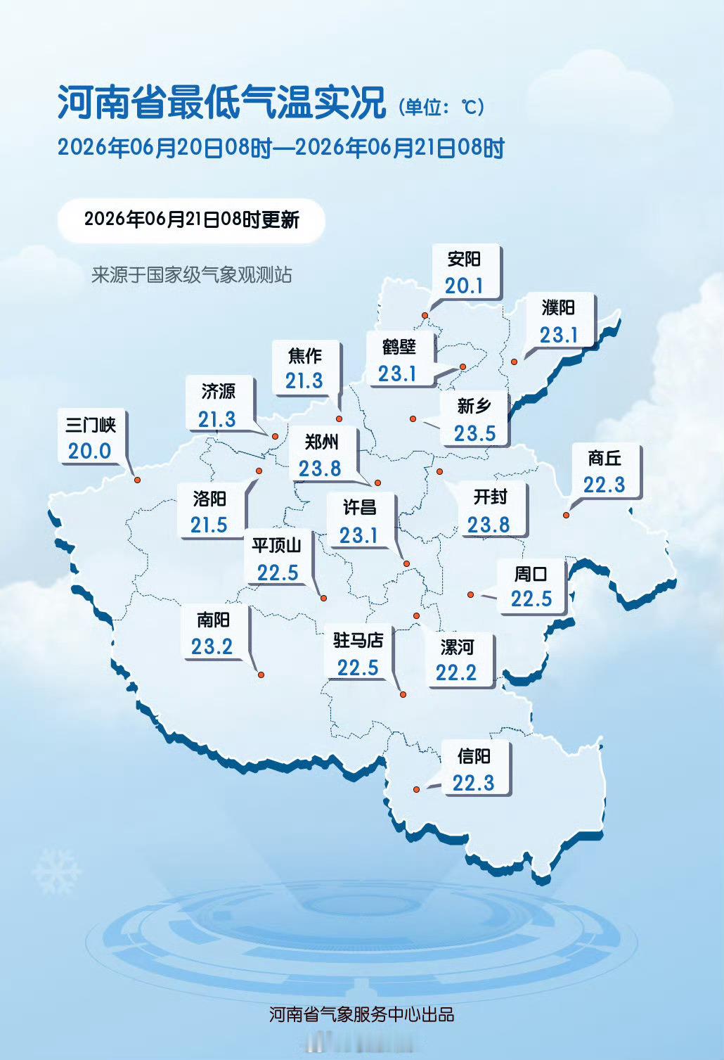 2026年06月20日08时至今日08时，最低气温前三名的县（市、区）：郑州市登