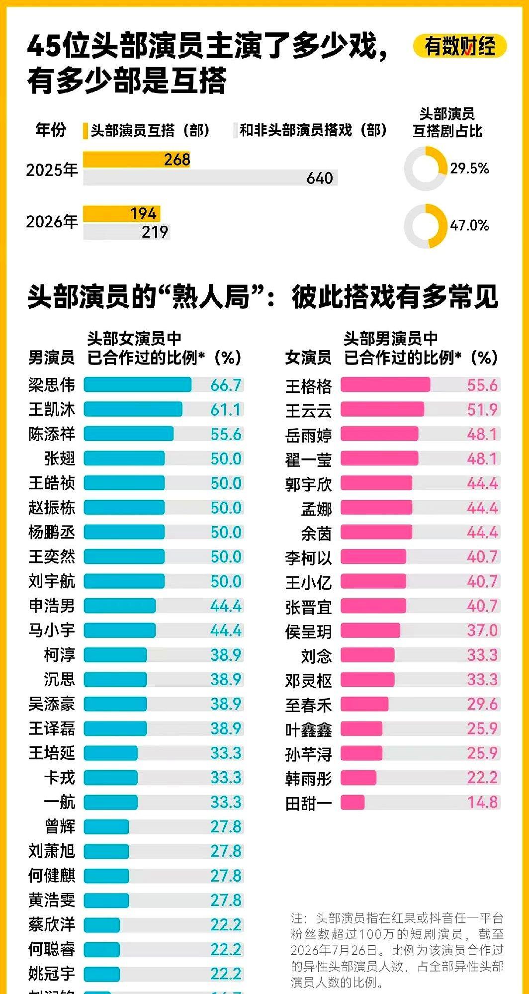 短剧圈三个月换一拨人，偏偏有人靠换搭档稳坐头部。

男演员梁思伟单季端出5部热播
