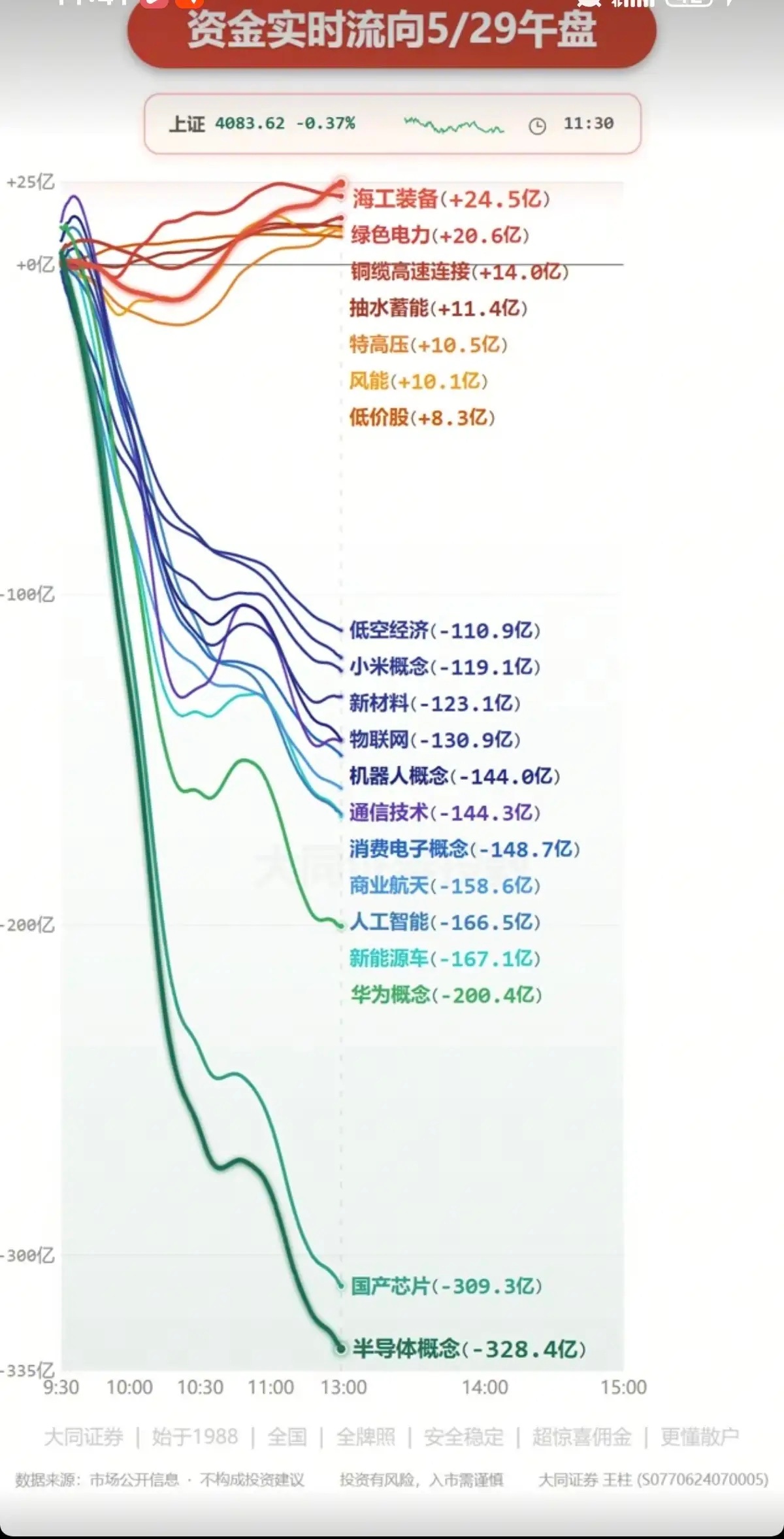 5.29周五  主力大资金：分时流向 监测图！资金出逃板块：半导体、国产芯片、华