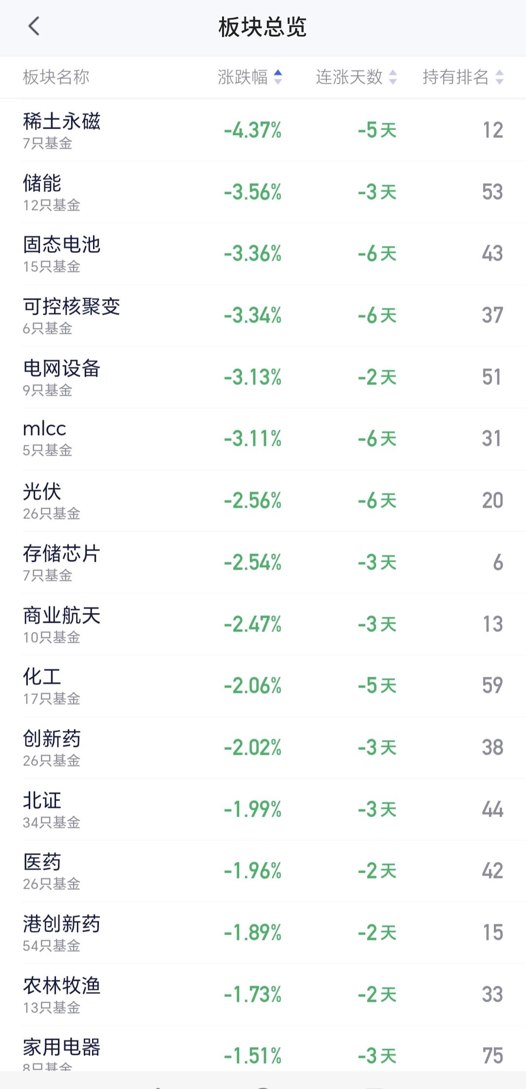 基金：稀土永磁板块大跌，究竟应该怎么办
稀土永磁板块今天大跌，现在盘中估值下跌了
