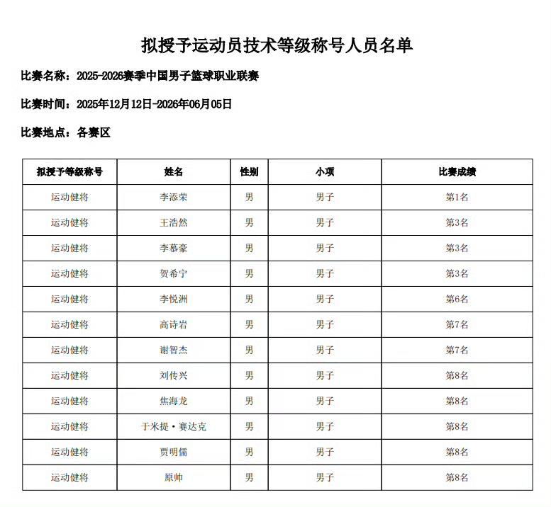 篮球运动员获得运动健将有什么益处？
CBA上赛季获得运动健将称号的球员名单👇