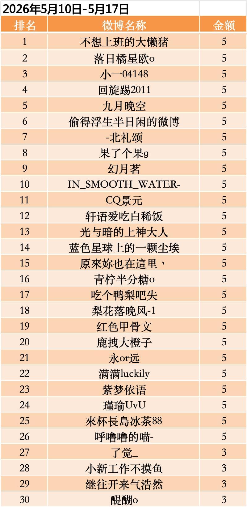   2026年5月11日-5月17日榜单出炉！本周上榜30人~ 