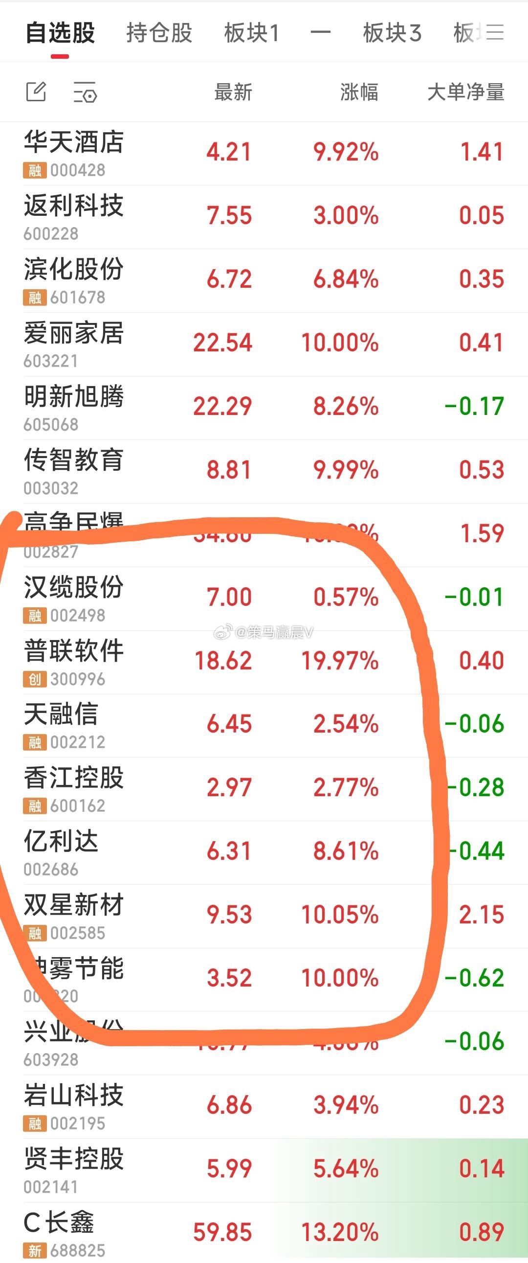 【今天关注的7牛和重点跟踪的牛一览】现关注7牛为：普联软件，天融信，汉缆股份，双