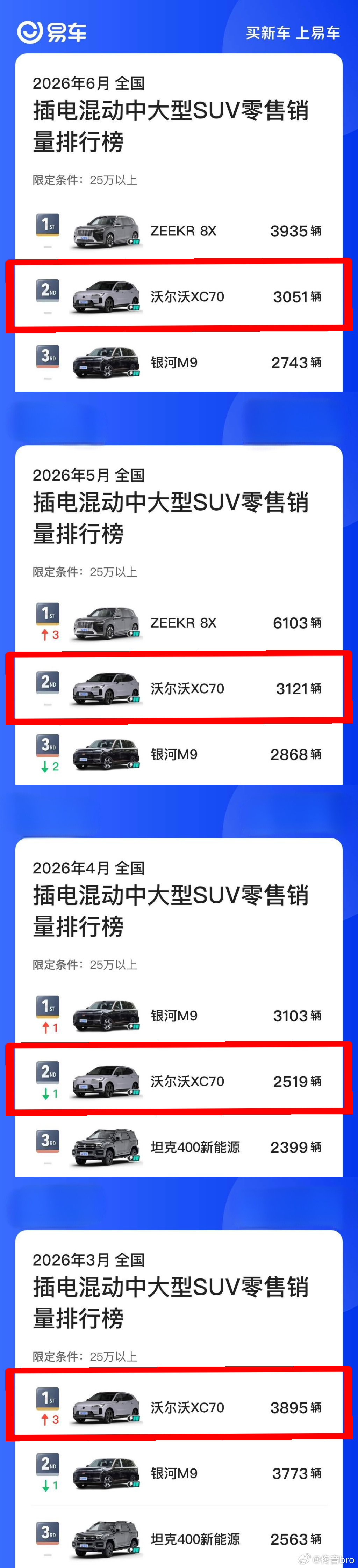 6月沃尔沃全新XC70销量发布 6月销量成绩有个亮点，XC70连续四月站稳25万